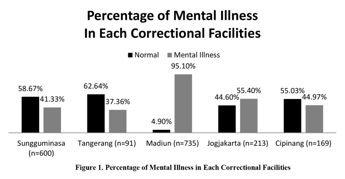 Angsamerah Articles Mental Illness Among Inmates in Correctional Facilities Figure1